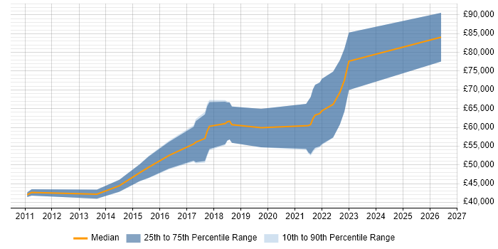 Salary distribution trend for jobs in Tyne and Wear citing Atlassian Bamboo