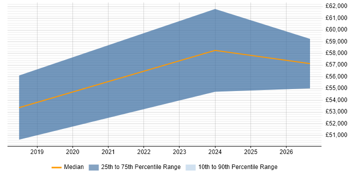 Salary distribution trend for jobs in Tyne and Wear citing Auto-Scaling