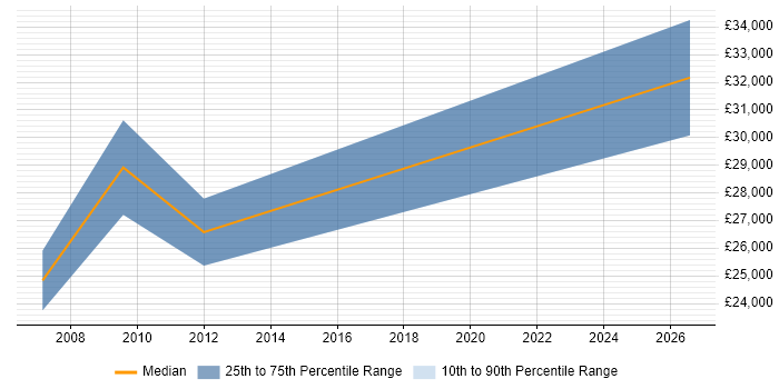 Salary distribution trend for jobs in Tyne and Wear citing Autodesk Inventor