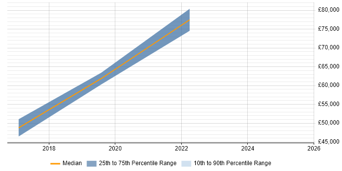 Salary distribution trend for jobs in Tyne and Wear citing AWS Certified Solutions Architect Salary distribution trend for jobs in Tyne and Wear citing AWS Certified Solutions Architect