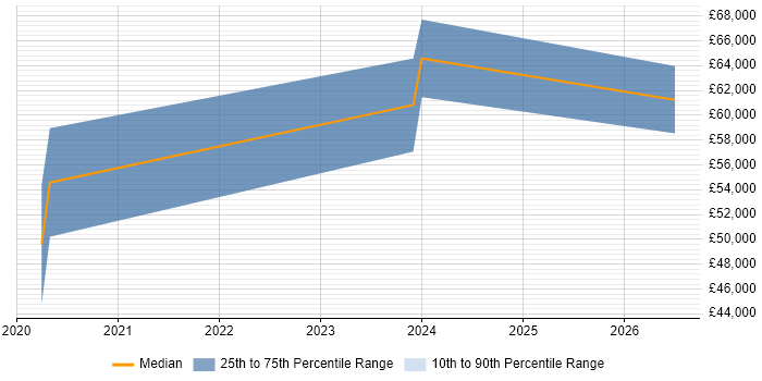 Salary distribution trend for jobs in Tyne and Wear citing AWS CodePipeline