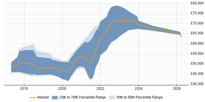 Salary distribution trend for AWS DevOps Engineer job vacancies in Tyne and Wear