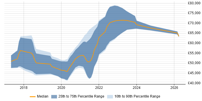 Salary distribution trend for AWS DevOps job vacancies in Tyne and Wear