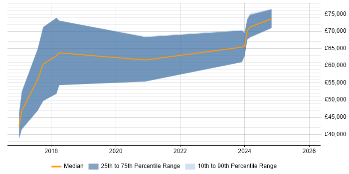 Salary distribution trend for jobs in Tyne and Wear citing AWS Elastic Beanstalk