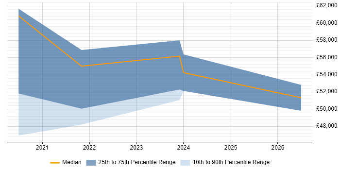 Salary distribution trend for AWS Infrastructure Engineer job vacancies in Tyne and Wear