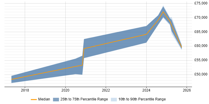 Salary distribution trend for AWS Software Engineer job vacancies in Tyne and Wear