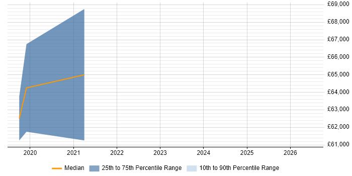 Salary distribution trend for AWS Solution Architect job vacancies in Tyne and Wear