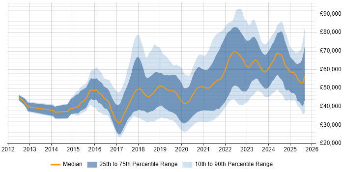 Salary distribution trend for jobs in Tyne and Wear citing AWS