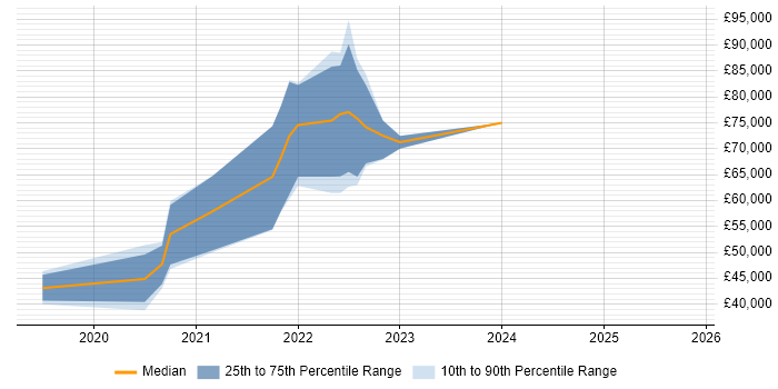 Salary distribution trend for jobs in Tyne and Wear citing Azure AKS