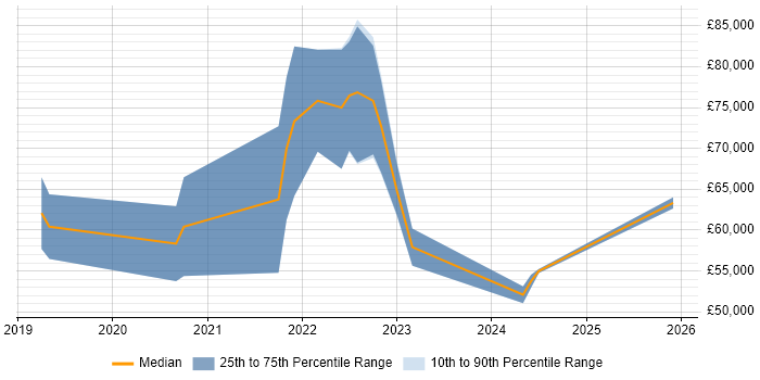 Salary distribution trend for jobs in Tyne and Wear citing Azure Cosmos DB