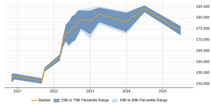 Salary distribution trend for Azure Data Engineer job vacancies in Tyne and Wear