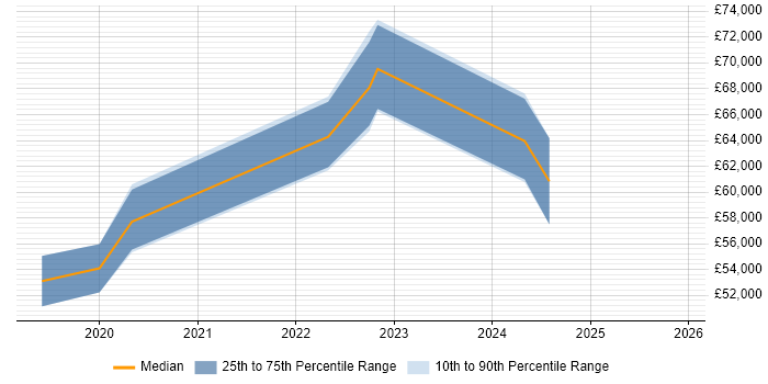 Salary distribution trend for jobs in Tyne and Wear citing Azure Functions