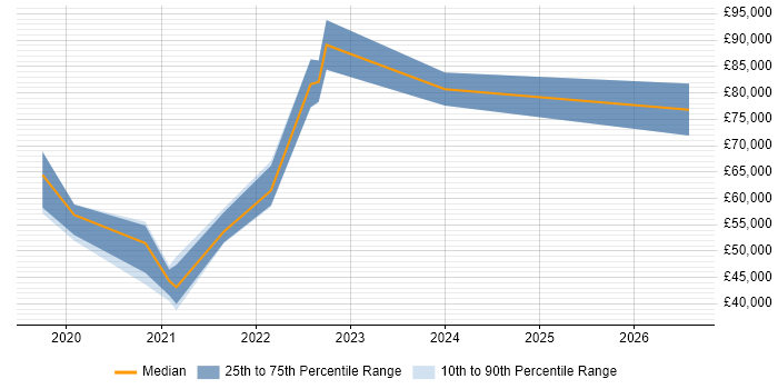 Salary distribution trend for jobs in Tyne and Wear citing Azure Monitor