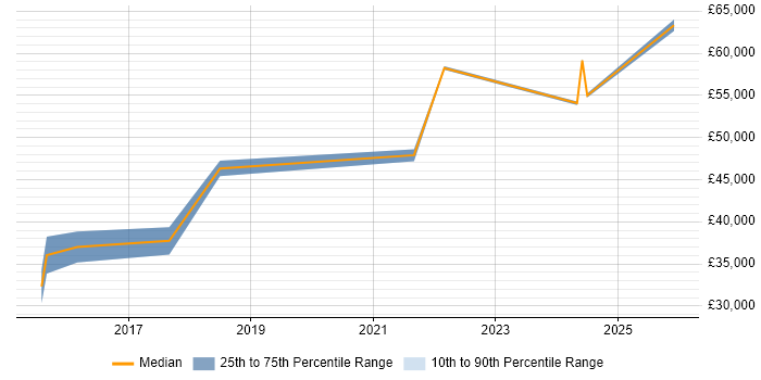 Salary distribution trend for jobs in Tyne and Wear citing Azure Service Bus