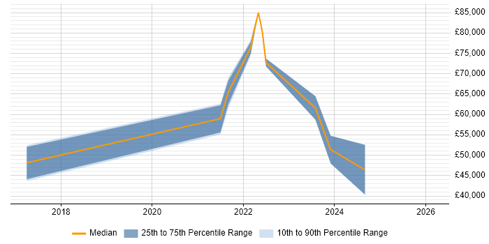 Salary distribution trend for jobs in Tyne and Wear citing Azure SQL Data Warehouse