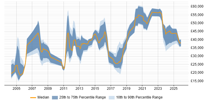 Salary distribution trend for jobs in Tyne and Wear citing B2B