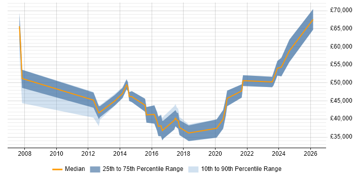 Salary distribution trend for jobs in Tyne and Wear citing B2C