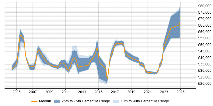 Salary distribution trend for jobs in Tyne and Wear citing Back Office