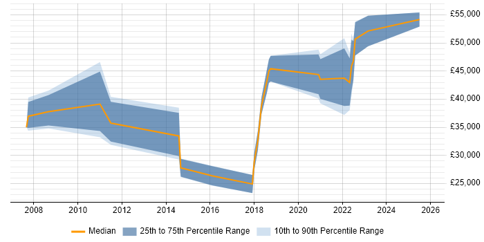 Salary distribution trend for Backend Developer job vacancies in Tyne and Wear