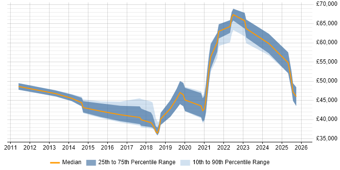Salary distribution trend for jobs in Tyne and Wear citing Backlog Management