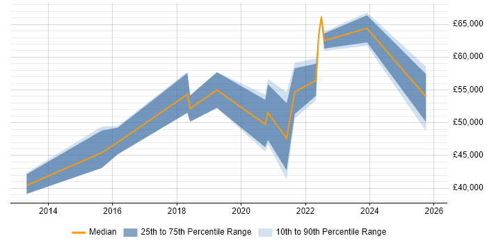 Salary distribution trend for jobs in Tyne and Wear citing Backlog Prioritisation