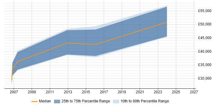 Salary distribution trend for jobs in Tyne and Wear citing Base SAS