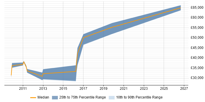 Salary distribution trend for jobs in Tyne and Wear citing Batch Scheduling