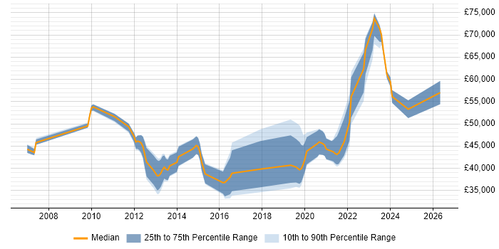 Salary distribution trend for jobs in Tyne and Wear citing BGP