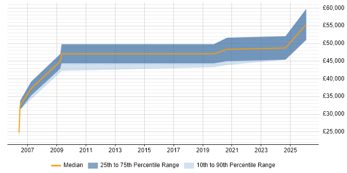 Salary distribution trend for jobs in Tyne and Wear citing Biometrics
