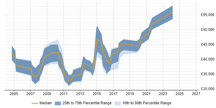 Salary distribution trend for jobs in Tyne and Wear citing BizTalk Server