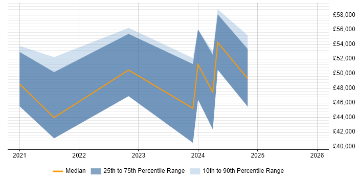 Salary distribution trend for jobs in Tyne and Wear citing Blazor
