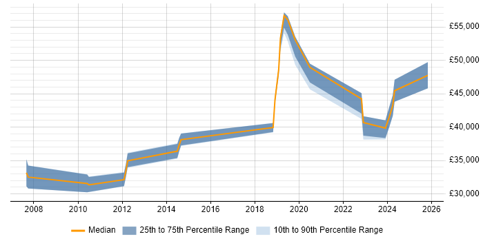 Salary distribution trend for jobs in Tyne and Wear citing BMC