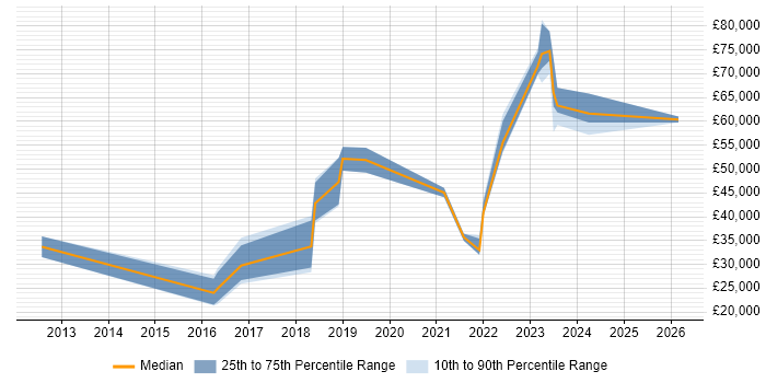Salary distribution trend for jobs in Tyne and Wear citing BPSS Clearance
