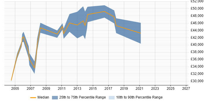 Salary distribution trend for jobs in Tyne and Wear citing Budget Control