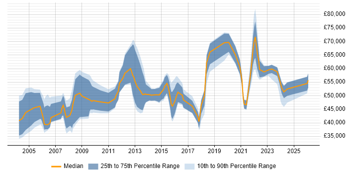 Salary distribution trend for jobs in Tyne and Wear citing Budget Management