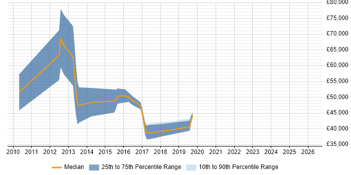 Salary distribution trend for jobs in Tyne and Wear citing Business Analytics