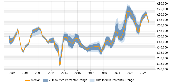 Salary distribution trend for jobs in Tyne and Wear citing Business Case