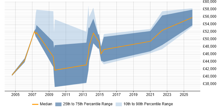 Salary distribution trend for Business Change Manager job vacancies in Tyne and Wear