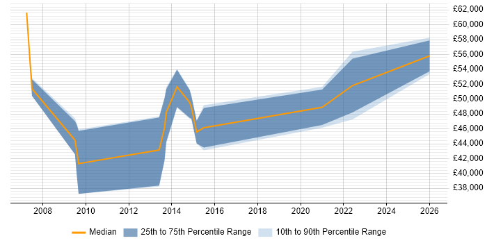 Salary distribution trend for Business Change Project Manager job vacancies in Tyne and Wear