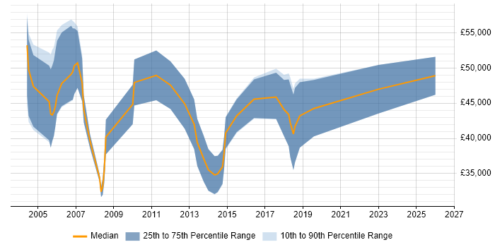 Salary distribution trend for Business Consultant job vacancies in Tyne and Wear