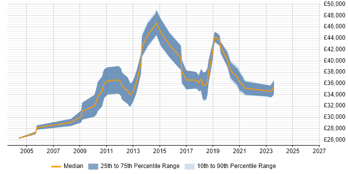 Salary distribution trend for Business Developer job vacancies in Tyne and Wear