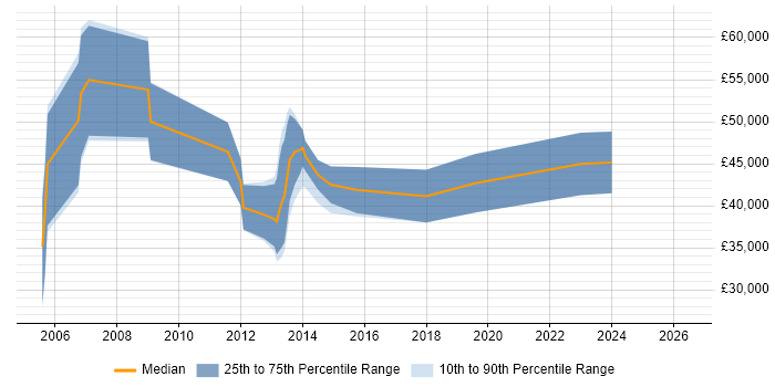 Salary distribution trend for Business Intelligence Consultant job vacancies in Tyne and Wear