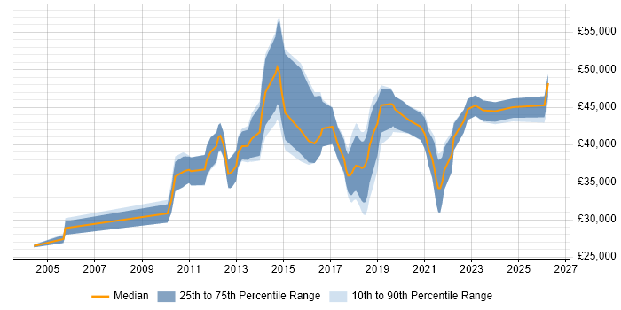 Salary distribution trend for Business Intelligence Developer job vacancies in Tyne and Wear
