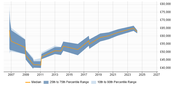Salary distribution trend for Business Intelligence Manager job vacancies in Tyne and Wear