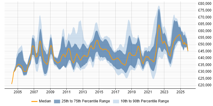 Salary distribution trend for jobs in Tyne and Wear citing Business Intelligence