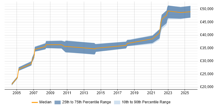 Salary distribution trend for Business IT Analyst job vacancies in Tyne and Wear