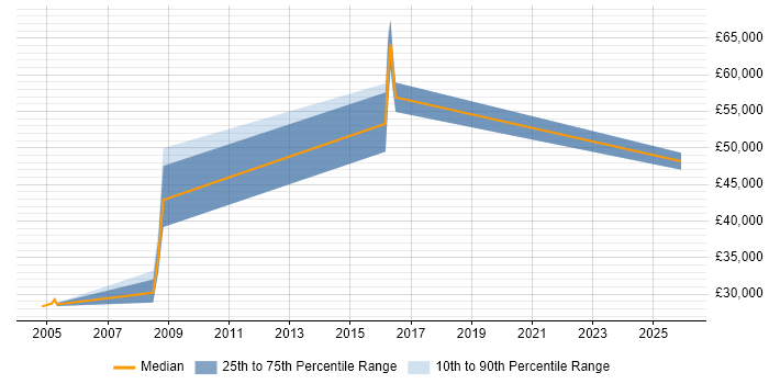 Salary distribution trend for jobs in Tyne and Wear citing Business Process Mapping
