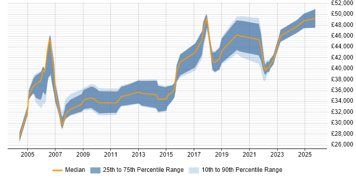 Salary distribution trend for Business Systems Analyst job vacancies in Tyne and Wear Salary distribution trend for Business Systems Analyst job vacancies in Tyne and Wear