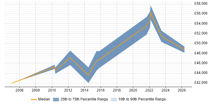 Salary distribution trend for Business Systems Manager job vacancies in Tyne and Wear