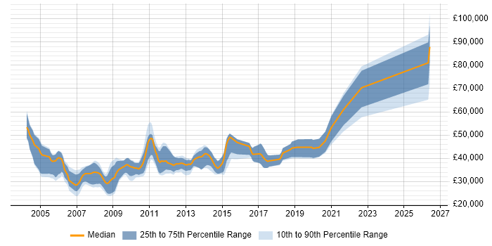 Salary distribution trend for C++ Developer job vacancies in Tyne and Wear